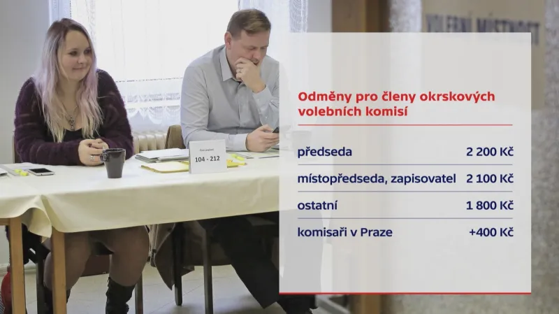 Odměny pro členy okrskových volebních komisí