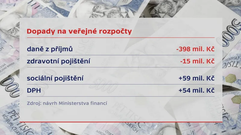 Dopady na veřejné rozpočty