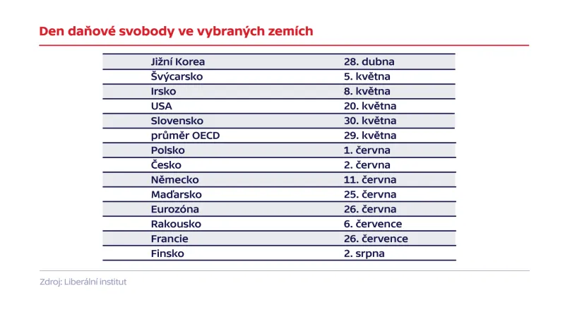 Den daňové svobody ve vybraných zemích