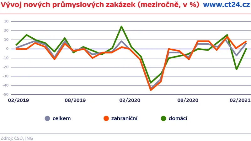Vývoj nových průmyslových zakázek (meziročně, v %)