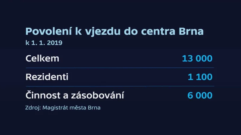 Povolení k vjezdu do centra Brna