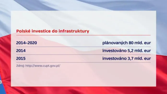 Polské investice do dopravní infrastruktury