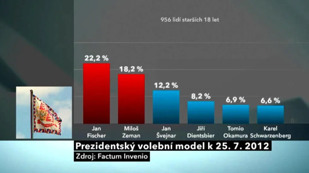Volební model Factum Invenio
