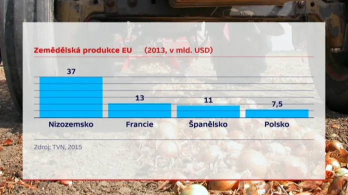 Zemědělská produkce EU