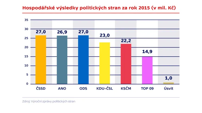 Hospodářské výsledky stran za rok 2015