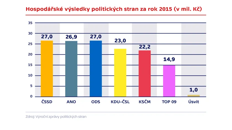 Hospodářské výsledky stran za rok 2015