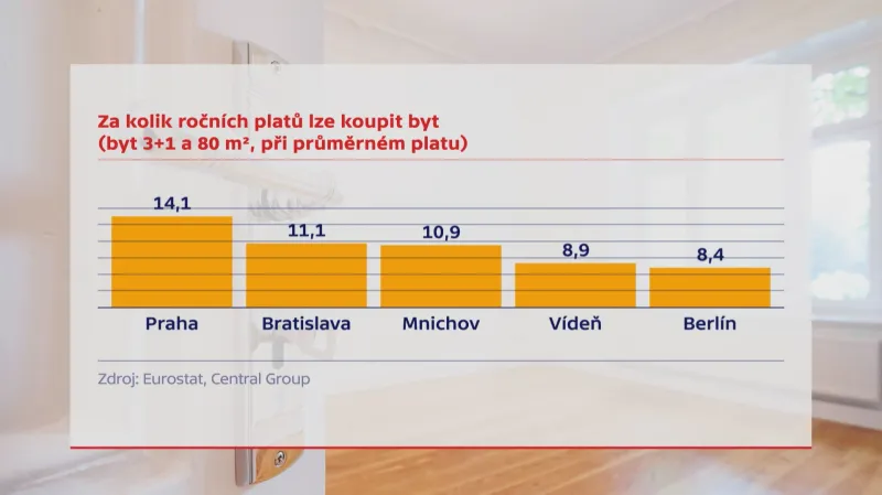 Ceny bytů v evropském srovnání