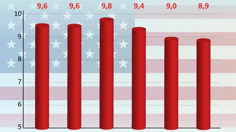 Nezaměstnanost v USA