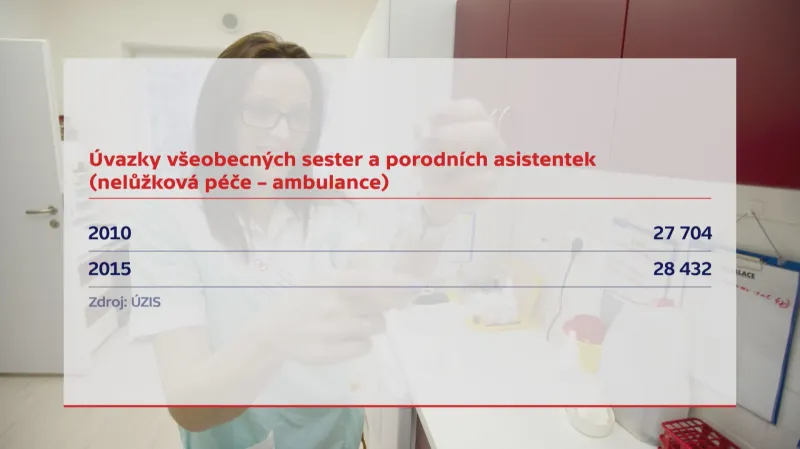 Počty úvazků pro sestry