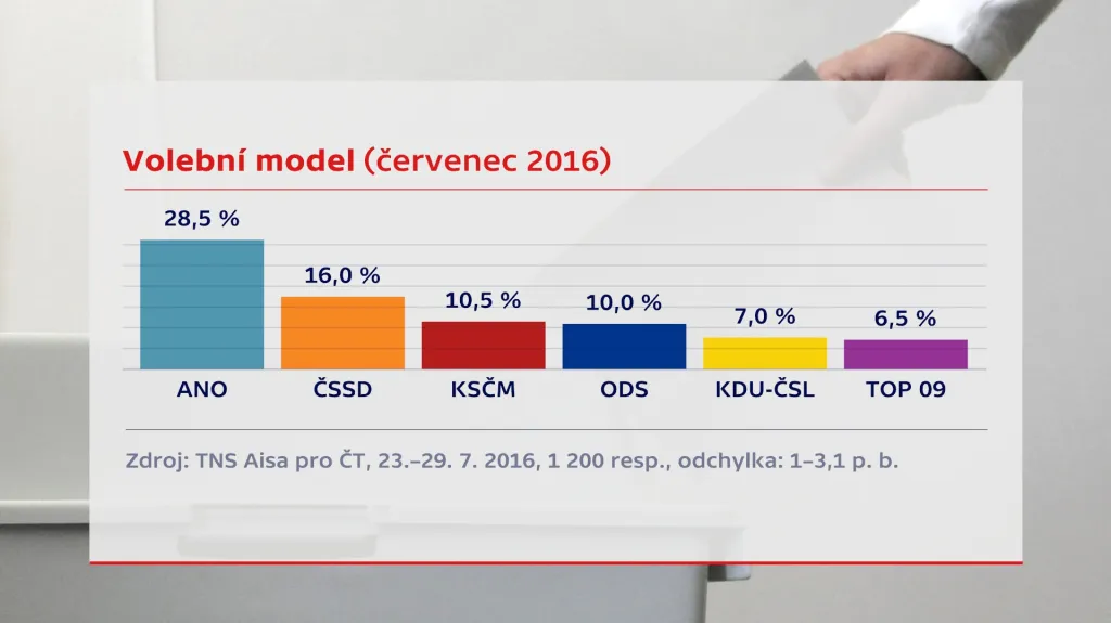 Volební model - červenec 2016