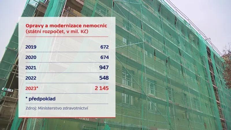 Opravy a modernizace nemocnic