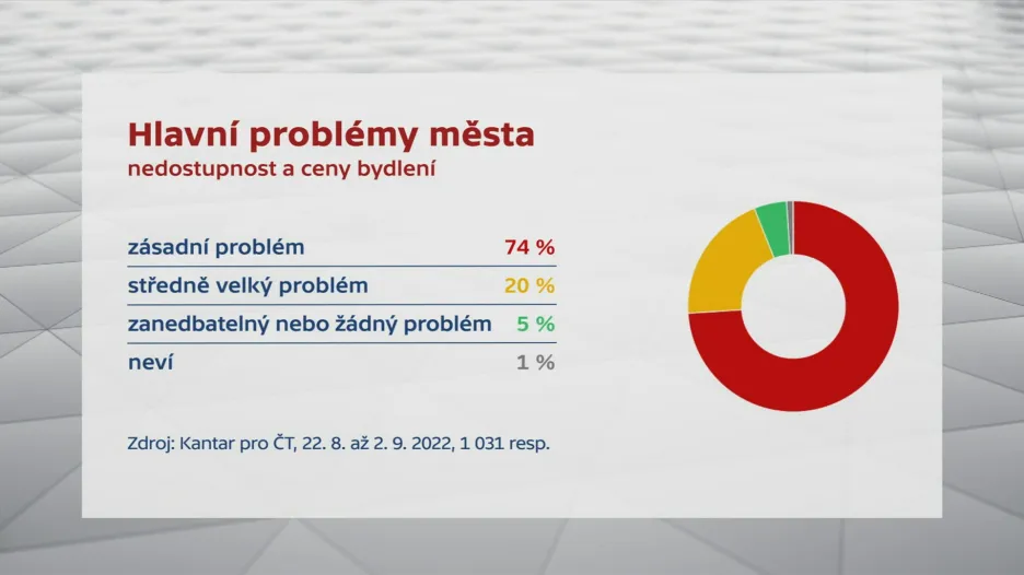 Hlavní problémy města – nedostupnost a ceny bydlení