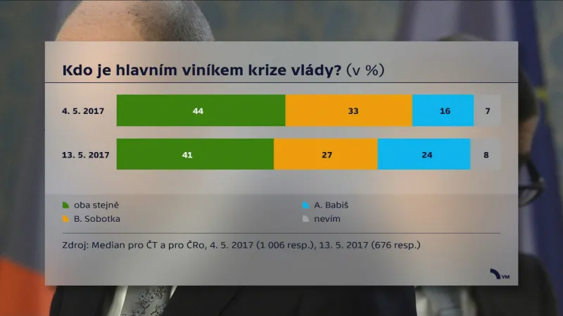 Bleskové šetření agentury Median