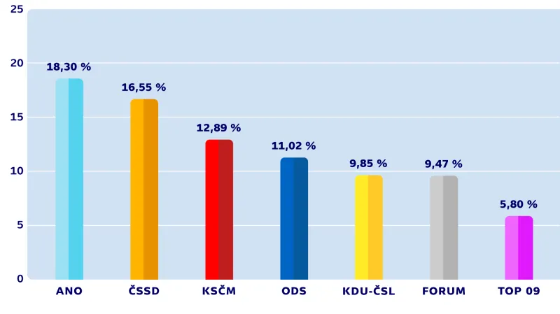Konečné výsledky komunálních voleb – JIHLAVA