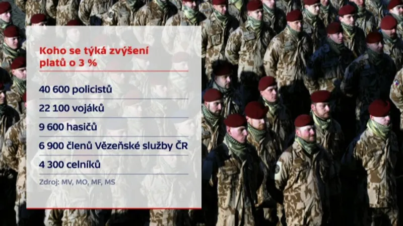 Tříprocentní navýšení platů