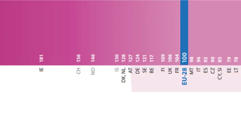 HDP na osobu v procentech, průměr EU = 100