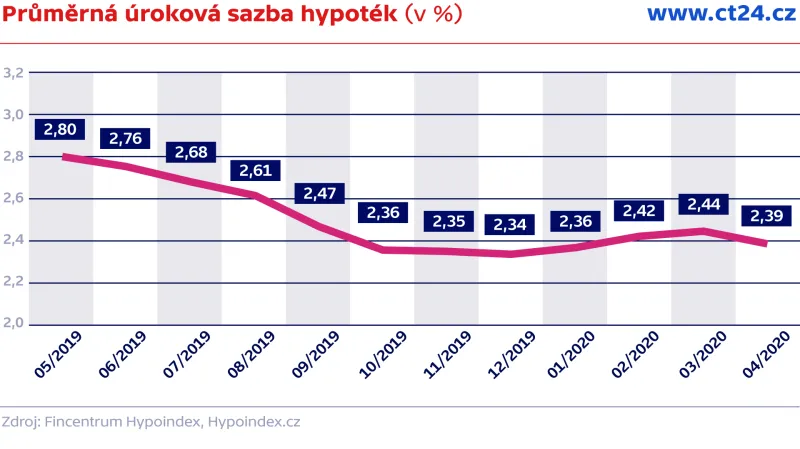 Průměrná úroková sazba hypoték (v %)