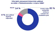 Vpád vojsk v roce 1968: 18 procent Čechů o tom neví