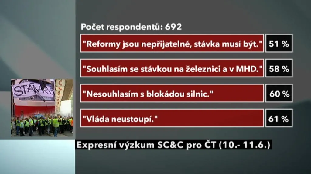 Stávka - průzkum ČT