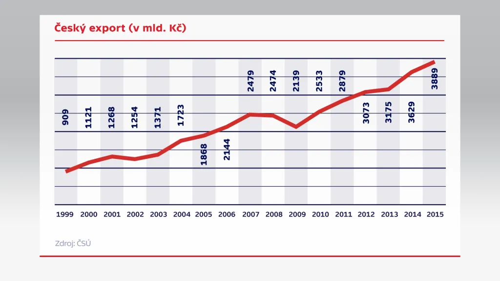 Český export (v mld. Kč)