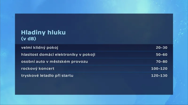 Hladiny hluku