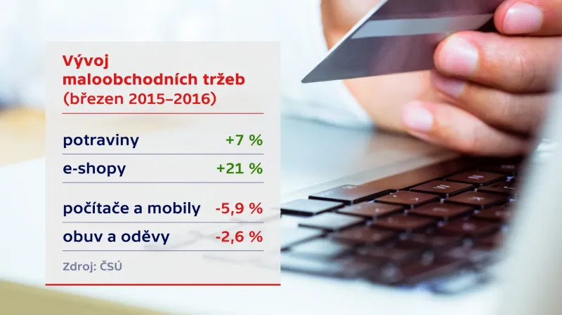 Vývoj maloobchodních tržeb