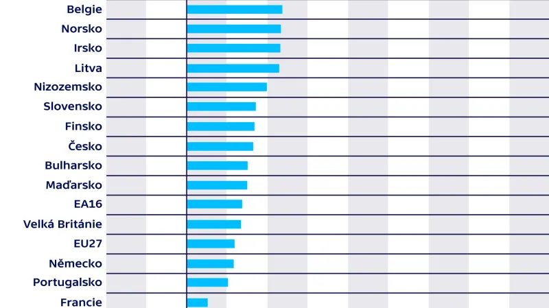 Odhad státních výdajů na národní důchod během let 2007–2060 (v procentních bodech)