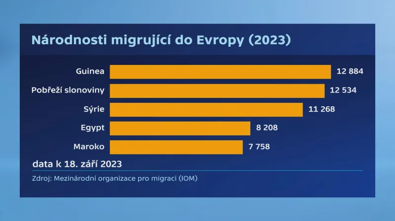 Národnosti migrující do Evropy