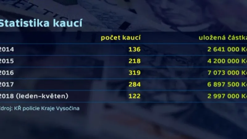 Statistika kaucí uložených od roku 2014