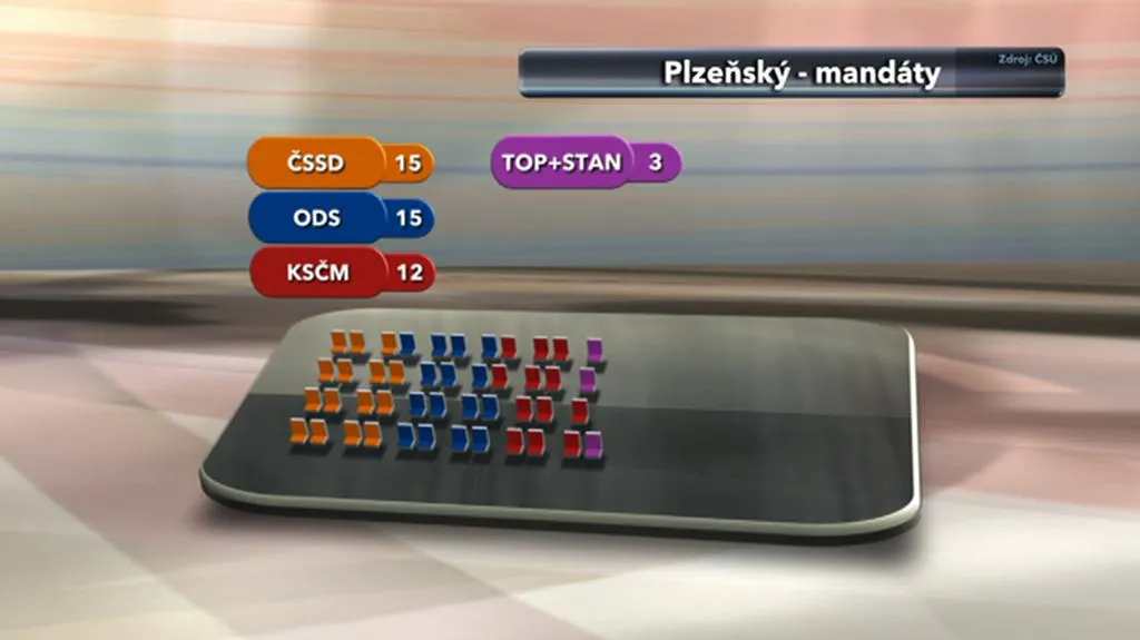 Rozložení mandátů v Plzeňském kraji