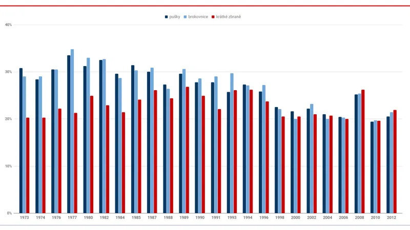 Procento domácností v USA s jednou nebo více zbraněmi