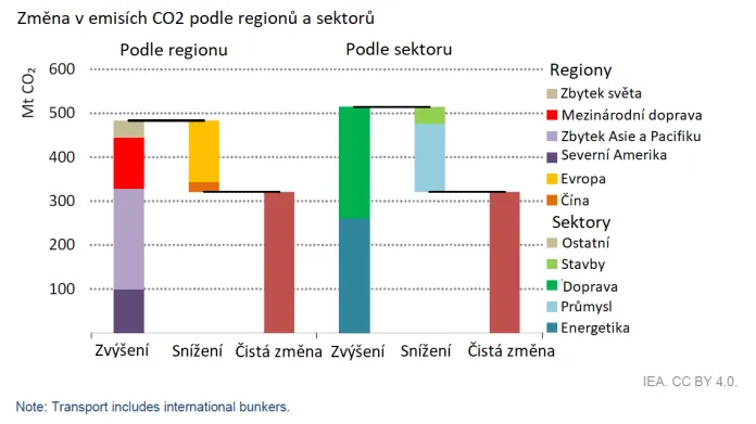 Změna v emisích CO2 podle regionu a sektoru
