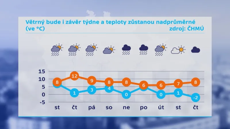 Závěr týdne bude větrný