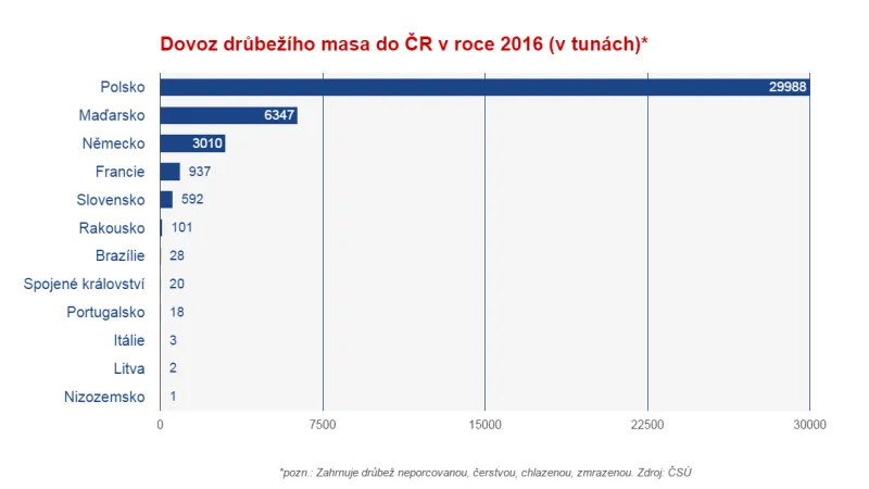 Dovoz drůbežího masa v roce 2016
