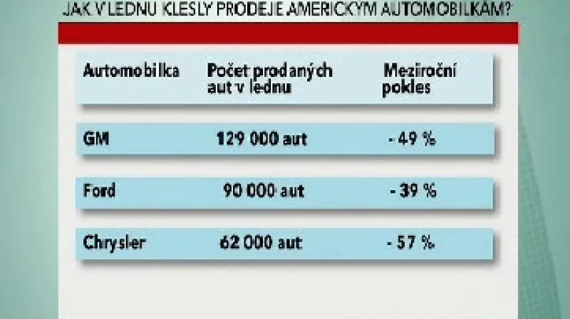 Lednový prodej aut v USA