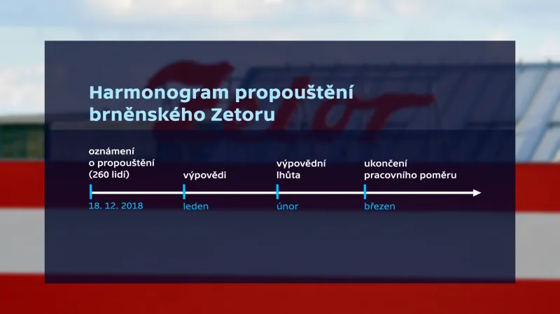 Harmonogram propouštění v Zetoru