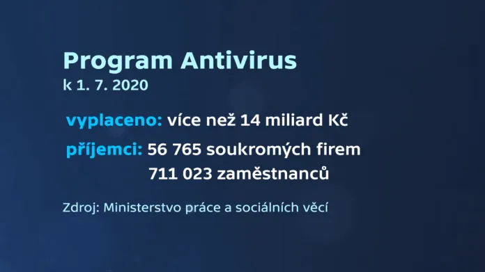 Příjemci programu Antivirus
