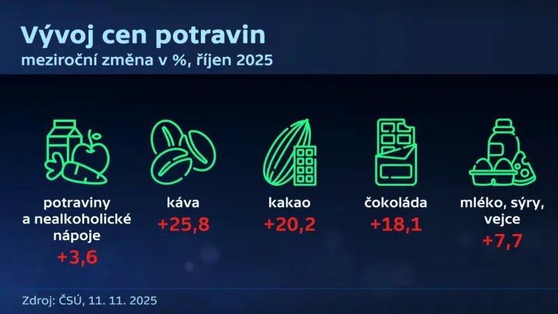 Vývoj cen potravin (meziroční změna v procentech, říjen 2025)