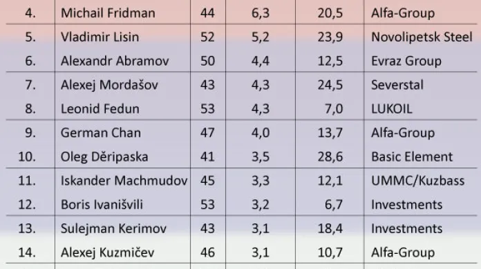 Seznam nejbohatších Rusů