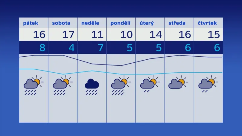 Předpověď počasí (10. 5. 2019)