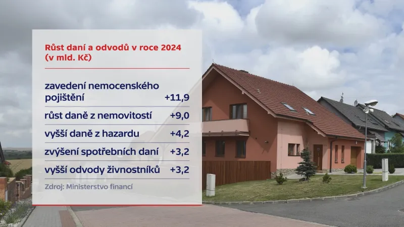Růst odvodů a daní v roce 2024 (v miliardách korun)