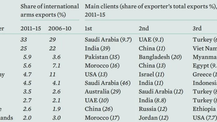 Deset největších světových exportérů zbraní