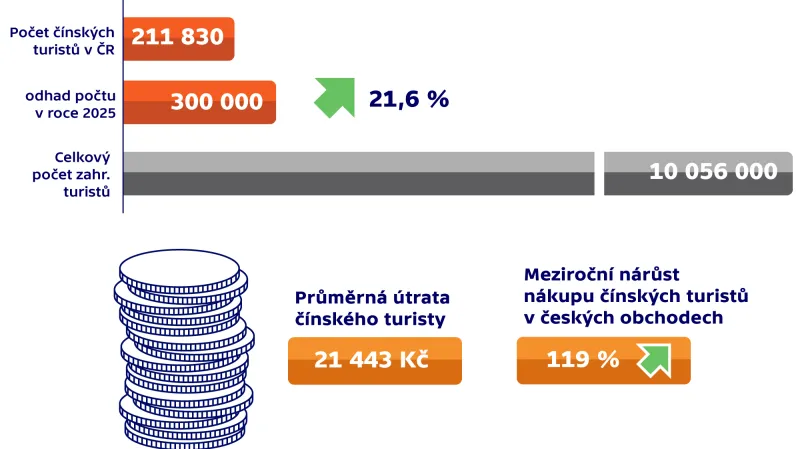 Čínští turisté v Česku