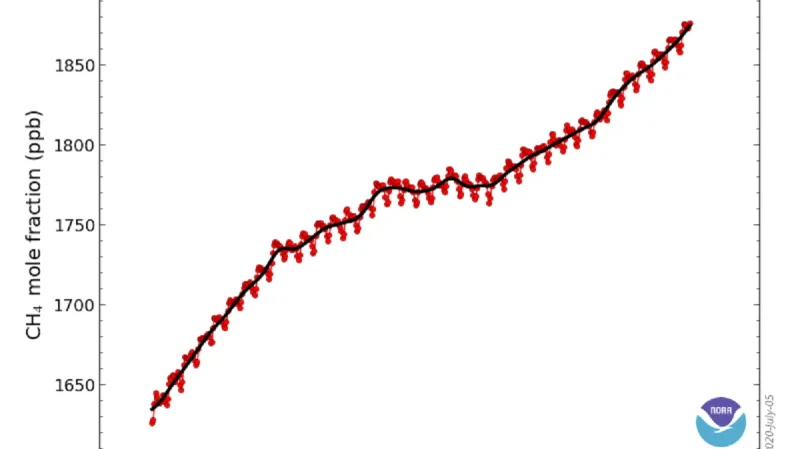 Vývoj koncentrací metanu