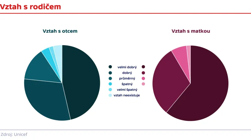 Vztah s rodičem (%)