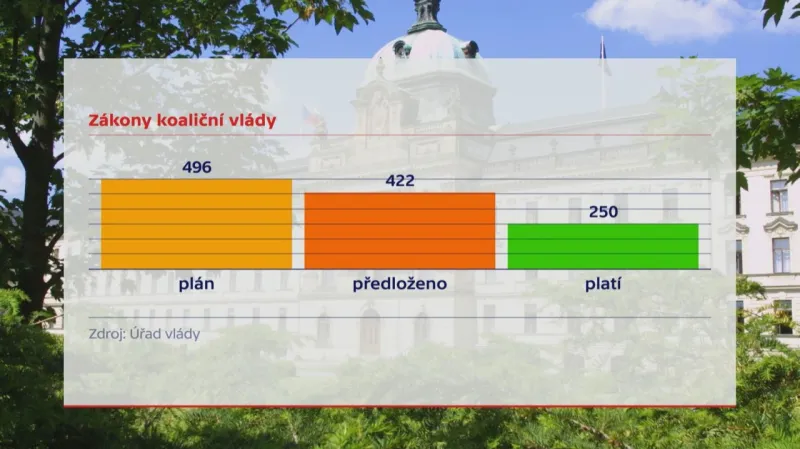 Zákony koaliční vlády Bohuslava Sobotky