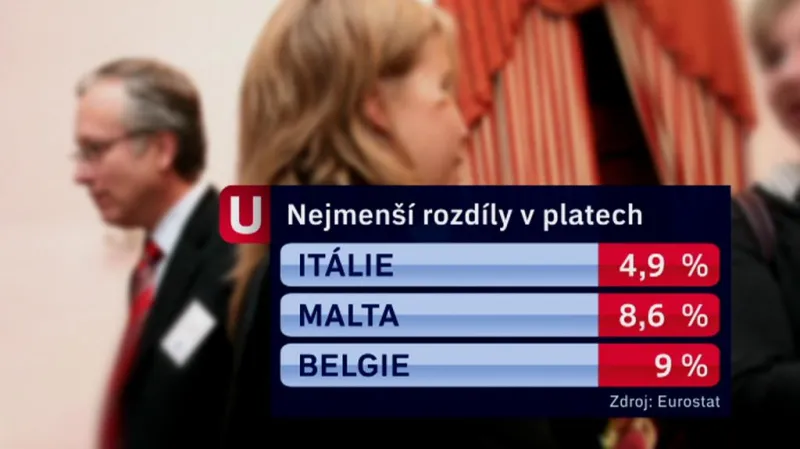 Rozdíly v platech mužů a žen