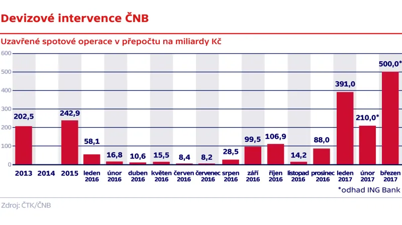 Devizové intervence ČNB