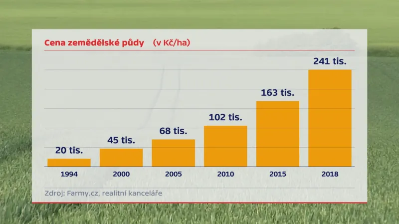 Cena zemědělské půdy