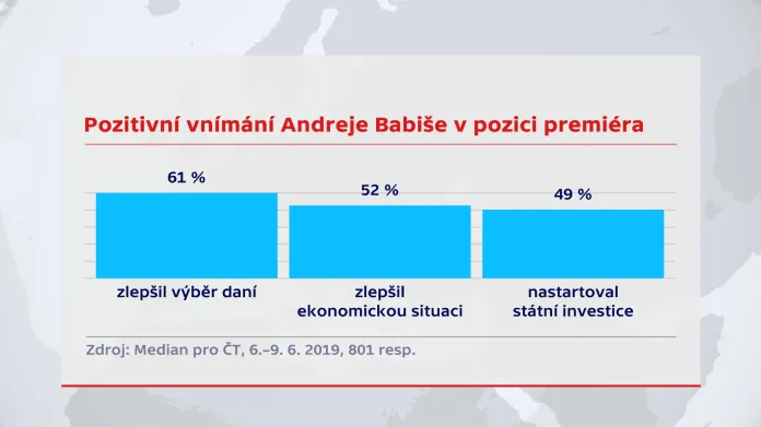Pozitivní vnímání Andreje Babiše v pozici premiéra